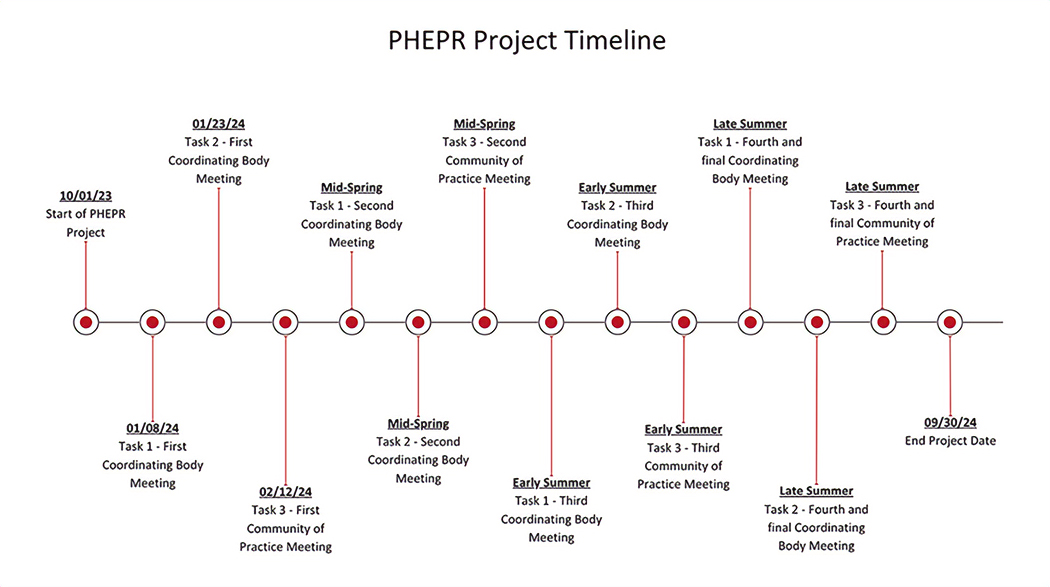 PHEPR Project Timeline